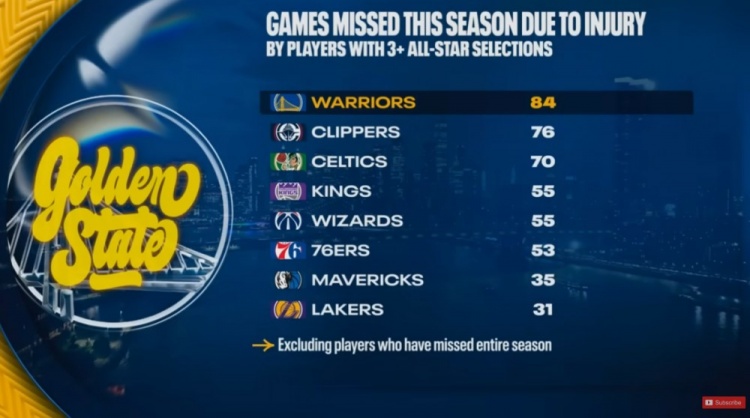 手机客户端-本赛季至少入选3次全明星球员因伤缺阵场次：勇士84场全联盟最多